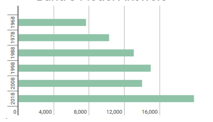 The bar graph above shows average earnings in the Republic of Ireland in 5 different years, with projections for the future. Earnings are in US dollars ($). 