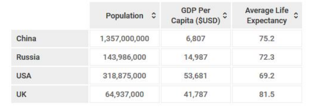 The table above shows data on the demographics of four nations.