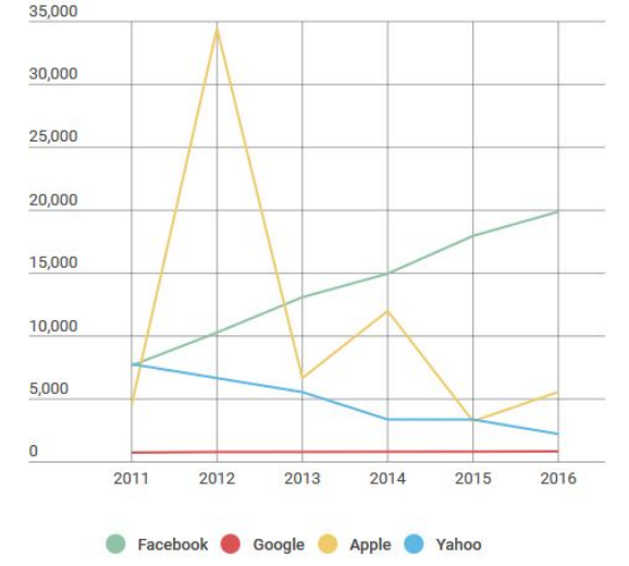 The graph above shows the stock price of four technology companies between 2011 and 2016.